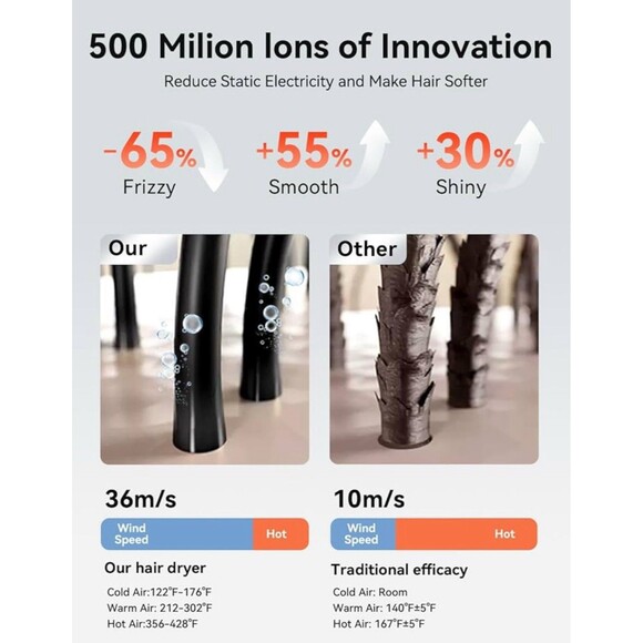 XSOOH Hair Dryer, 110,000 RPM High Speed Motor Negative Ion Tech NEW Blow Dryer - Picture 4 of 14